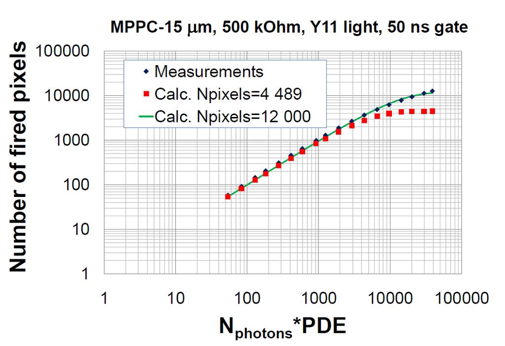 Linearity for Y11 light (R q =500 kohm, 15 µm MPPCs)