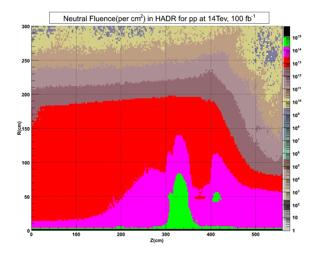 Neutron fluxes in CMS For 3000 fb -1 : RBX HO: ~1-2*10 11 1 MeV n/cm 2, RBX HB&HE: ~1-2*10 12 1 MeV n/cm 2 HB RBX HE RBX