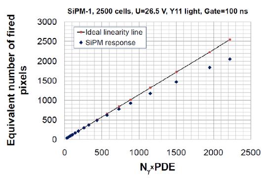 5 mm 2, 10 000 cells/mm 2 ) SiPM non-linearity n on p (structure for green light) sensitive area - 0.