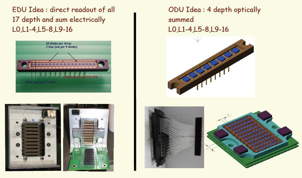 EDU vs. ODU concepts 18x1 mm 2 G-APD array 8x4.