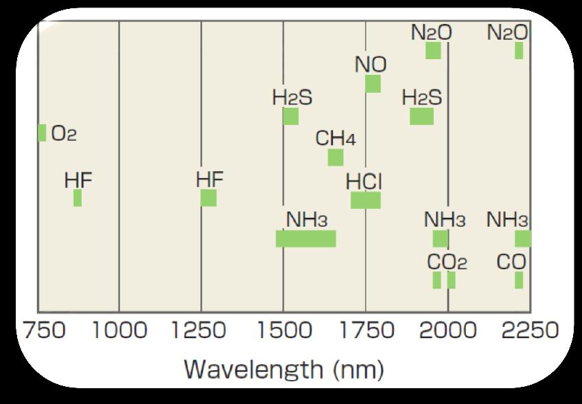 MEMS Spectrometers - Background Every element and compound will absorb light at specific wavelengths,