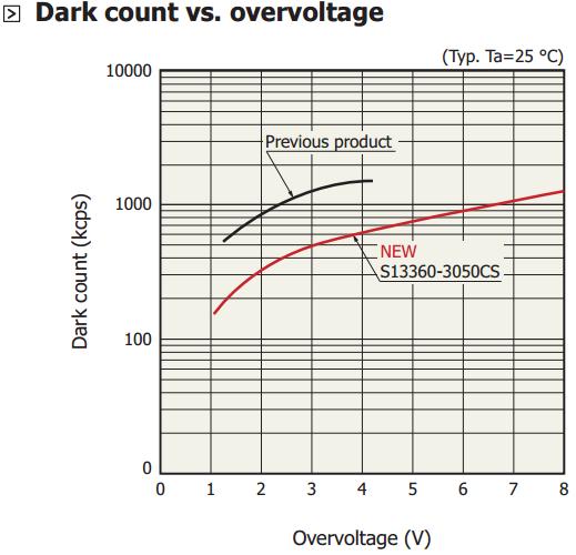 Reduced dark count rate Increased fill factor