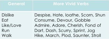 Here are some examples of boring, general verbs, and vivid alternatives that you can use: Write your own general (boring verbs) in the table below and then
