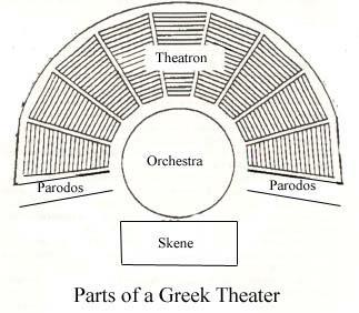 Greek Theaters: the Venue Theatron the viewing place