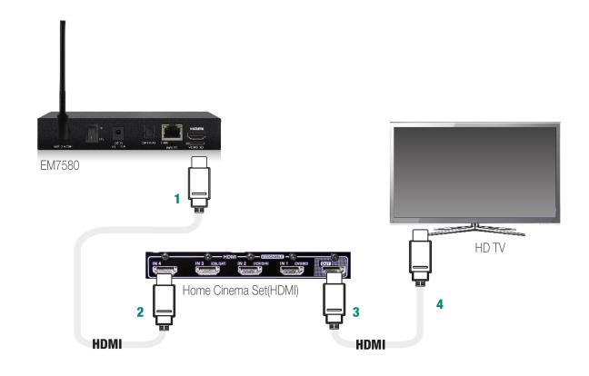 11 ENGLISH 7.1 Connect the EM7580 with an HDMI and/or S/PDIF cable via your Home cinema set to your TV HDMI S/PDIF 7.1.1 Connect the EM7580 to an AV receiver by HDMI 1.