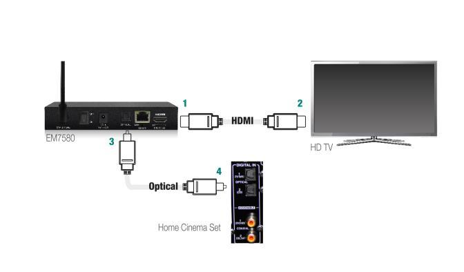 Connect a second HDMI cable ( not included ) to the HDMI output of your Home Cinema set. 4.
