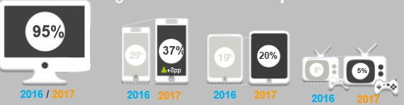 Figura 11. Dispositivos dende os que se realizan as compras por internet nos anos 2016 e 2017. Fonte: Estudio anual ecommerce 2017. Iab Spain.