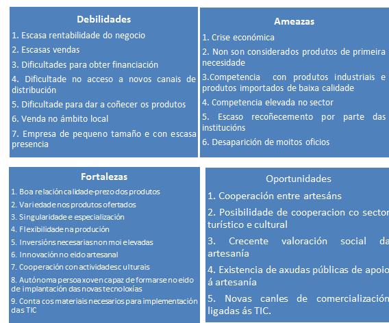 Análise interno Análise externo Figura 16. Análise DAFO. Fonte: elaboración propia a raíz de informes sobre competitividade do sector artesán español no ano 2014 así como análise da empresa.