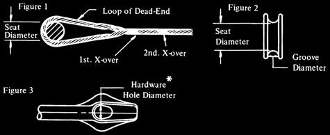 GUY-GRIP Dead-end HARDWARE CONSIDERATIONS CABLED LOOP: Anchor eyes and other fittings need groove diameters only slightly larger than the strand because the diameter of the cabled rods of GUY-GRIP