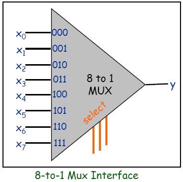 8-to-1 Multiplexer 2 N -to-1 multiplexer N select inputs, 2 N