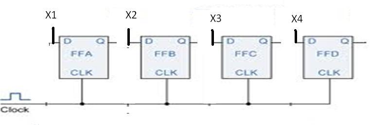 Shift registers: In digital circuits, a shift register is a cascade of flip-flops sharing the same clock, in which the output of each flip-flop is connected to the "data" input of the next flip-flop