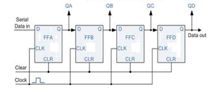 Serial-in, parallel-out, shift register: In this type of register, the data bits are entered into the register serially, but the data stored in the register is shifted out in parallel form.