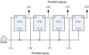 Parallel-in, serial-out, shift register: For a parallel-in, serial out, shift register, the data bits are entered simultaneously into their respective stages on parallel lines, rather than on a