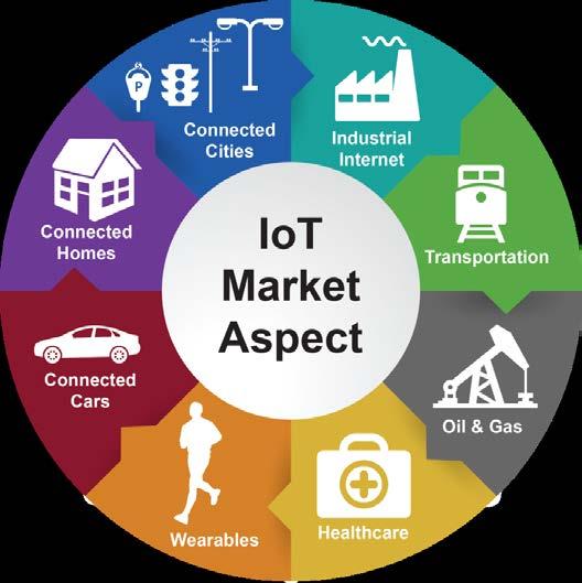 The Internet of Things IC Insights