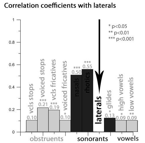 Figure 1: Correlations among obstruents - voiced fricatives The correlation coefficients between classes gradually decrease as the distance along the sonority scale increases.