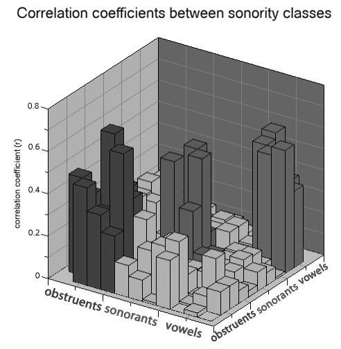 correlations with vowels but still not as high as the correlations within the sonorant group.