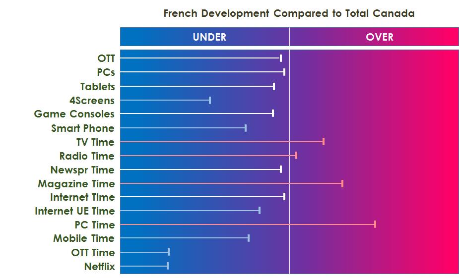 SUMMARY Of French Canada Development The chart below graphically depicts the levels of media consumption, relative to Total Canada adults 18+, exhibited by French Canada adults 18+.