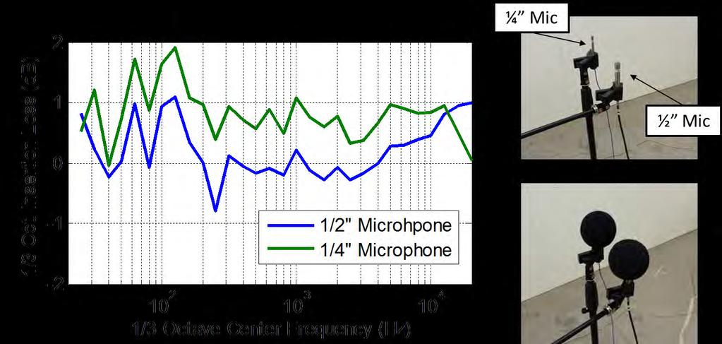 Figure 5. An example of an insertion loss measurement using a ¼ and ½ microphone in a reverberant chamber. The data show slightly increased insertion loss due to the ¼ windscreen (left).