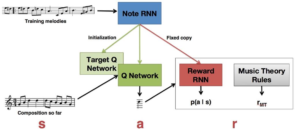 Figure 26: RL-Tuner architecture 9.7.1 Example: RL-Tuner Melody Symbolic Generation System The reinforcement strategy has been pioneered by the RL-Tuner architecture [JGTE16] by Jaques et al.