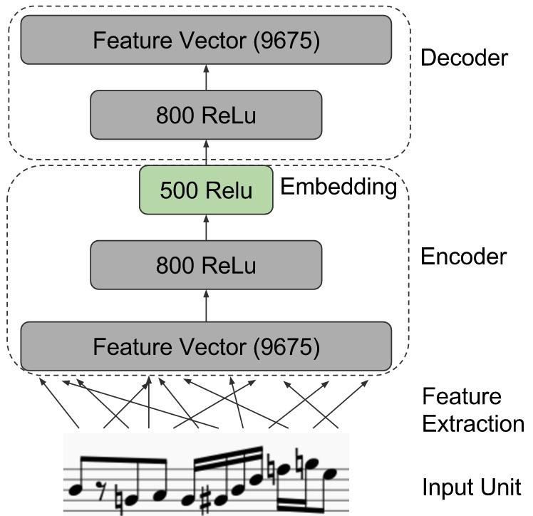 Figure 27: Stacked autoencoders architecture 9.8.1 Example: Unit Selection and Concatenation Melody Generation System This strategy has been pioneered by Bretan et al. [BWH16].