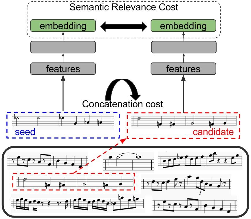 Figure 28: Unit selection based on semantic cost 4. select the unit with the highest combined rank. The process is iterated in order to generate an arbitrary length melody.