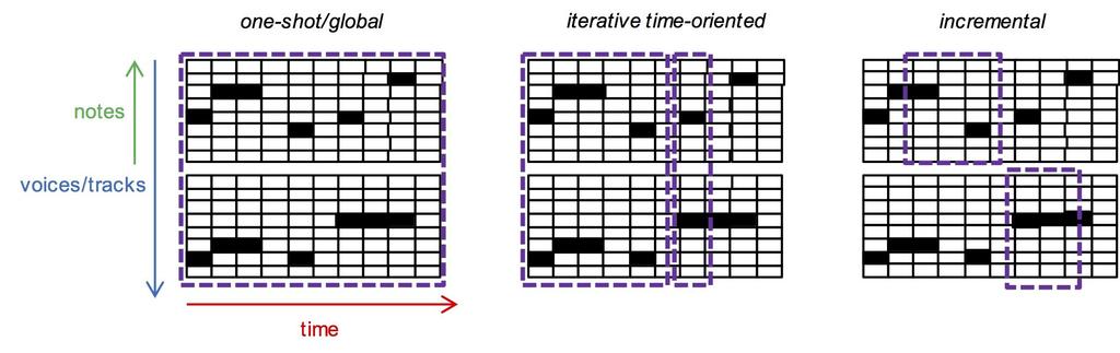Figure 32: Generation Time steps and voices Three strategies 11.1 Strategies Let us review how notes of a melody are instantiated during generation.