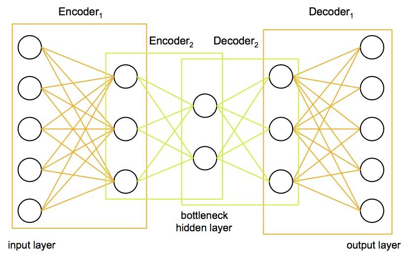Figure 4: Stacked autoencoders architecture Figure 5: DeepHear stacked autoencoders architecture increasingly compress data and extract increasingly higher-level features.