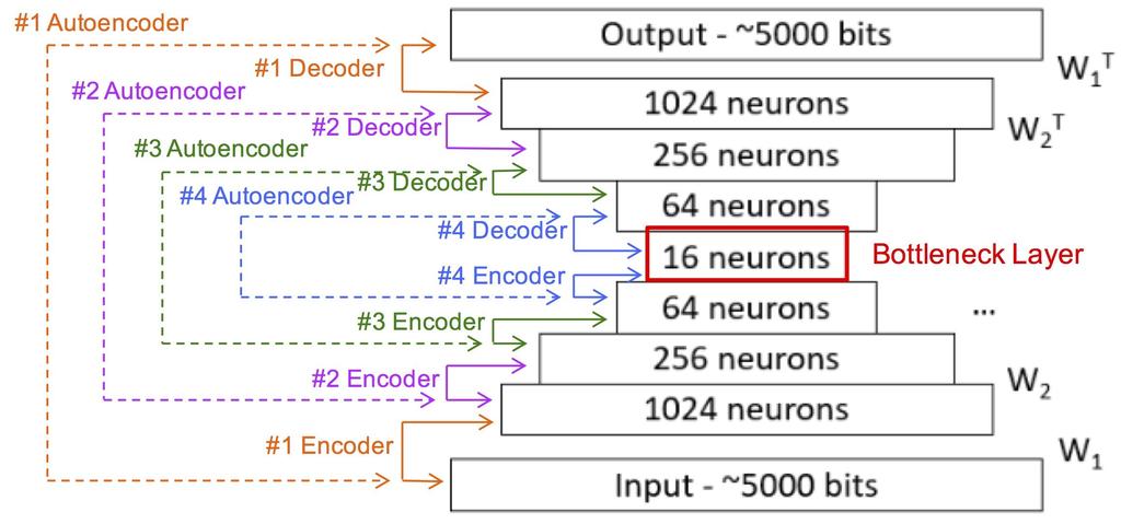 3 Generating by Decoding The stacked autoencoders decoding strategy uses hierarchically nested autoencoders to extract features from a corpus of musical content through the encoding process.