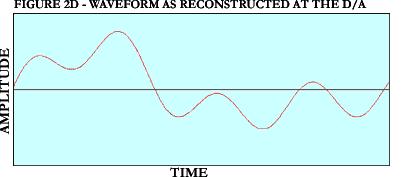 process can reproduce a distorted mix. Figure 4. Waveform sampled Digital Audio Theory Figure 5. Waveform as represented in DAW Figure 2.
