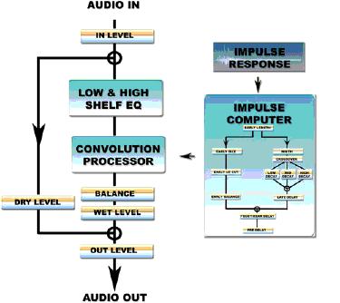 TL Space System Design TL Space uses advanced DSP algorithms to deliver convolution processing on both TDM and native host processing.