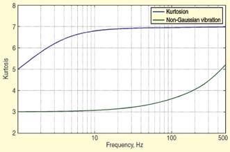 The test previously illustrated is repeated, but this time the Transition frequency is set to less than the BW of the narrowest of three vibration modes, rather than being deliberately greater as it