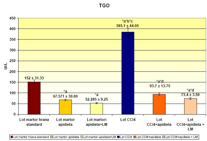 REZULTATE [T1] Figura nr. 1 Valorile medii ale TGO şi deviaţia standard (* a p<.5 vs. lotul martor hrană standard; * b p<.1 vs. lot apidietă; * c p<.1 vs. lot apidietă + LM; * d p<.