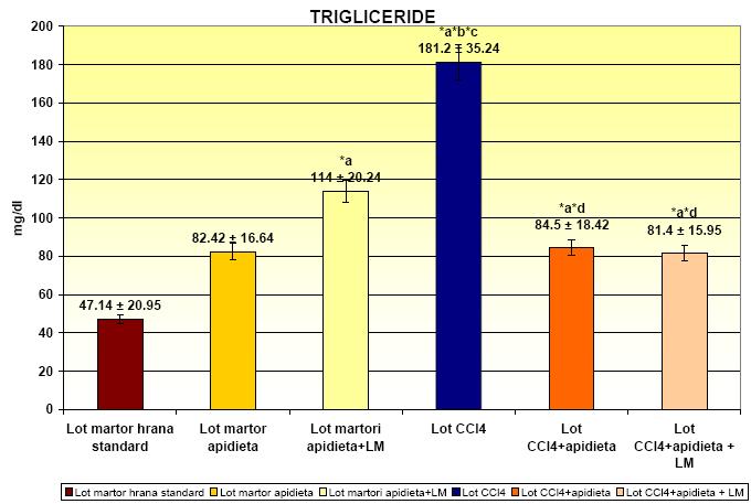 9 Valorile medii ale trigliceridelor şi deviaţia standard (* a p<.5 vs. lotul martor hrană standard; * b p<.1 vs.