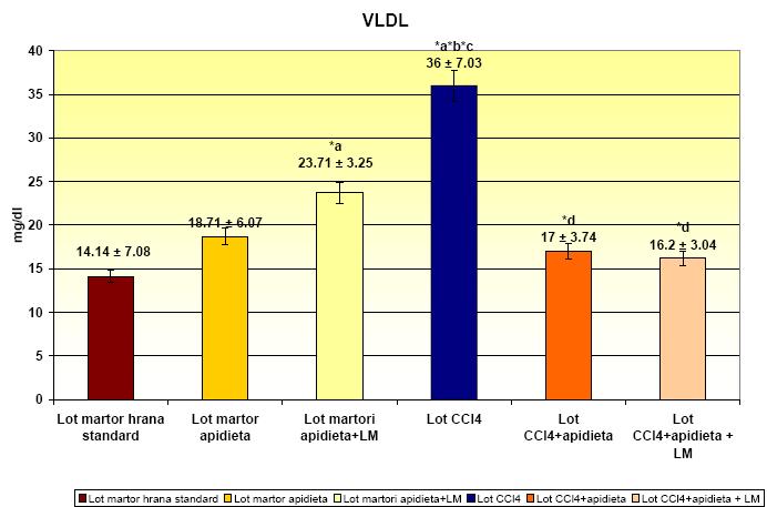 1 Valorile medii ale VLDL şi deviaţia standard (* a p<.5 vs. lotul martor hrană standard; * b p<.1 vs.