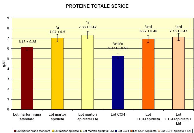 11 Valorile medii ale HDL şi deviaţia standard (* a p<.15 vs. lotul martor hrană standard; * b p<.2 vs.