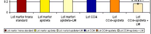 5 vs. lot apidietă+lm; * d p<.1 vs. lot CCl4; * e p=.5 vs. lot CCl 4 +apidietă).