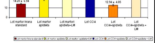 lot apidietă+lm; * d p<.1 vs. lot CCl4; * e p<.25 vs.
