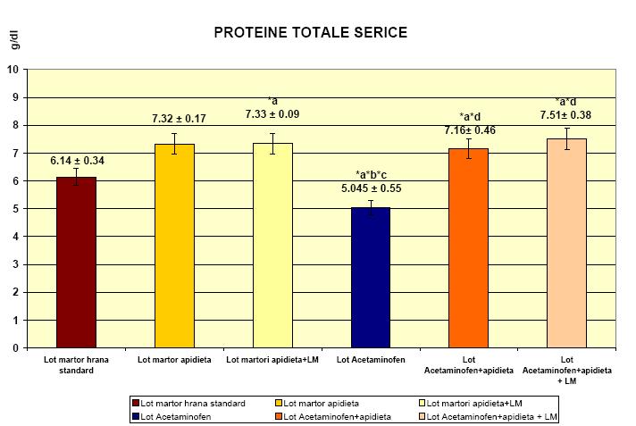 Figura nr. 66 Valorile medii ale proteinelor totale serice şi deviaţia standard (* a p<.1 vs. lotul martor hrană standard; * b p<.1 vs. lot apidietă; * c p<.
