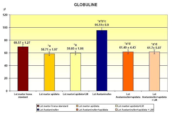 69 Valorile medii ale globulinei alfa 1 şi deviaţia standard (* a p<.5 vs. lotul martor hrană standard;* b p<.