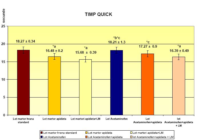 Figura nr. 78 Valorile medii ale timpului Quick şi deviaţia standard (* a p<.5 vs. lotul martor hrană standard; * b p<.6 vs.