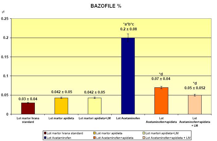 Figura nr. 97 Valorile medii ale procentului de bazofile şi deviaţia standard (*a p<.1 vs.