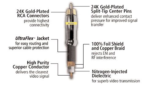 75 ohm coaxial cable construction with strain-relief overmolds High quality gold-plated cast RCA connectors with color-coded barrel grips Integrated ferrite on HD15 cable end for enhanced system
