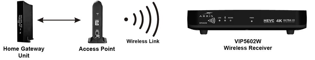 Wireless Connection As shown in the diagram below, programs and services for the VIP5602W are transmitted over the air from a wireless Access Point.