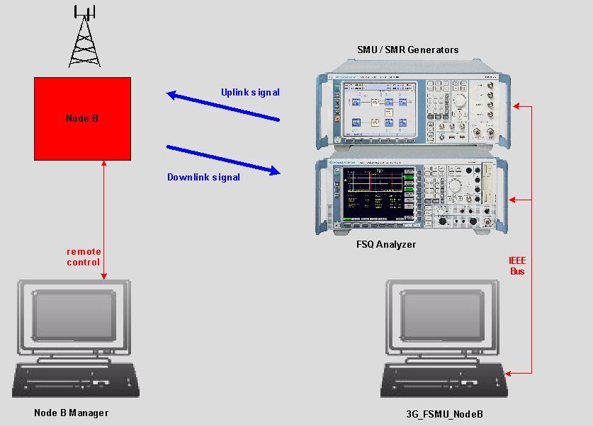 2 The 3G Base Station Tests There are three types of 3G base station tests in TS 25.141: Transmitter tests Receiver tests Performance tests See Fig. 2_1 for the principal test setup: Fig.