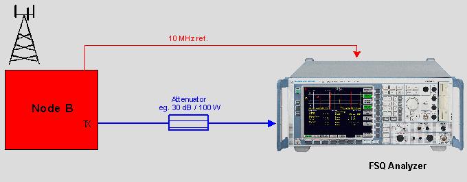 Fig. 6.7.1_1: Hardware test setup for the Error Vector Magnitude test. The FSQ records and evaluates the downlink signal characteristics. A highpower attenuator protects the input of the analyzer.
