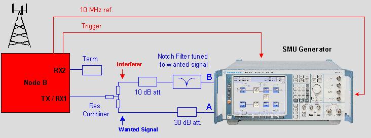 3 GPP uplink band 1920 MHz 1980 MHz CW interferer (out-of-band) WCDMA interferer (in-band) CW interferer (out-of-band) 1 MHz 1900 MHz 2000 MHz 12750 MHz f Fig. 7.