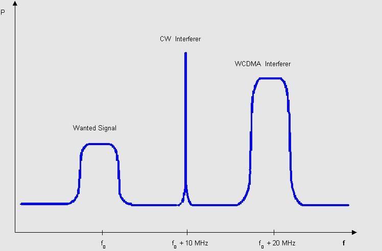 7.6 Intermodulation Characteristics Mixing of interfering signals can produce an interfering signal in the used receive channel.