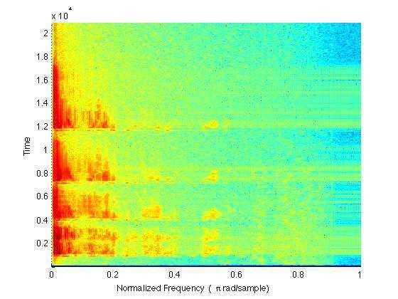 Figure 4 Spectrogram Second, we identify the onset and offset boundary for each note based on the amplitude.