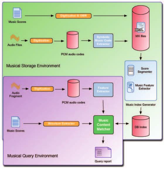 Figure 1: General architecture The processing phase is characterized also by other feature extraction techniques and parameters typical of audio processing.