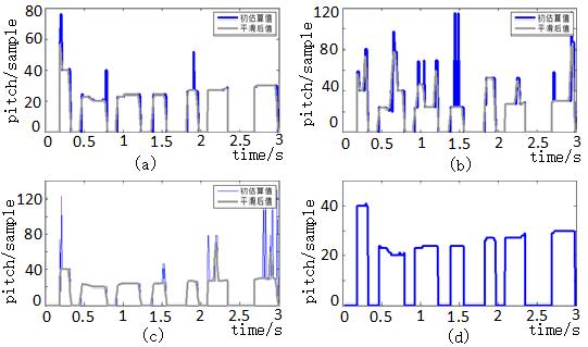 Fig.13. the results of four pitch extraction algorithms under different SNR. Fig.11. results of four pitch extraction algorithms for the humming signal by a female.